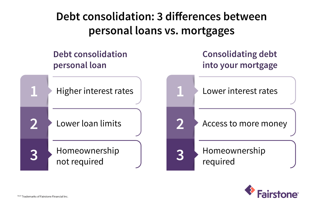 Can I Consolidate My Debt Into My Mortgage? | Fairstone