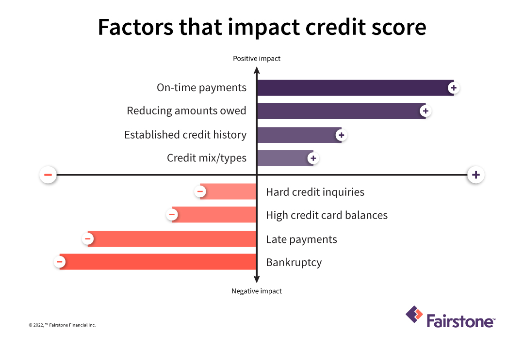 Does Debt Consolidation Hurt Your Credit Score? | Fairstone