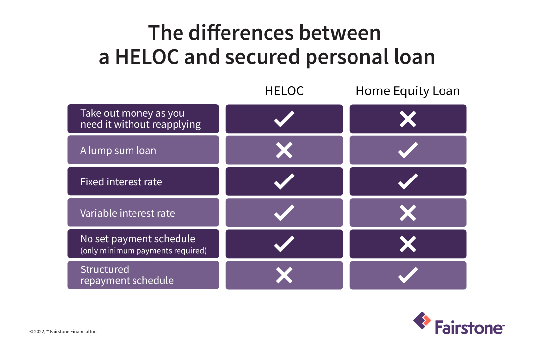 Home Equity Loan vs HELOC: What’s the Difference | Fairstone