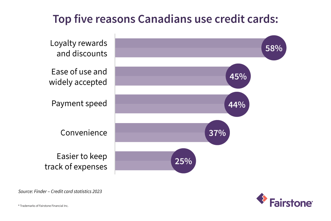 What is the Normal Amount of Credit Card Debt to Have? | Fairstone